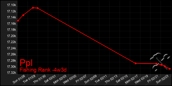 Last 31 Days Graph of Ppl