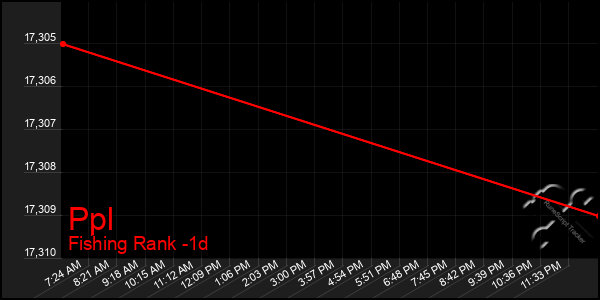 Last 24 Hours Graph of Ppl