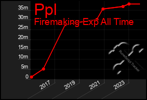 Total Graph of Ppl