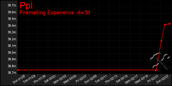 Last 31 Days Graph of Ppl