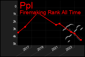 Total Graph of Ppl