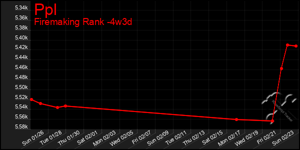 Last 31 Days Graph of Ppl