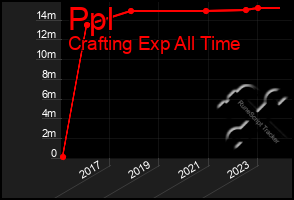 Total Graph of Ppl