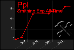 Total Graph of Ppl