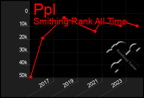 Total Graph of Ppl