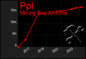 Total Graph of Ppl