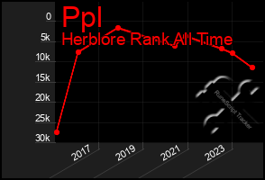 Total Graph of Ppl