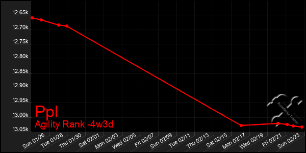 Last 31 Days Graph of Ppl