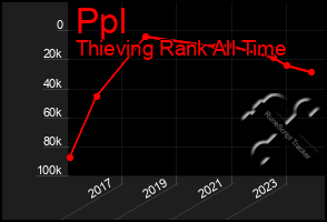 Total Graph of Ppl