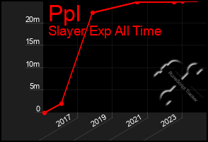 Total Graph of Ppl