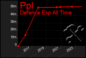 Total Graph of Ppl