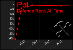 Total Graph of Ppl