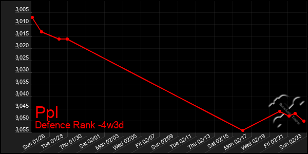 Last 31 Days Graph of Ppl