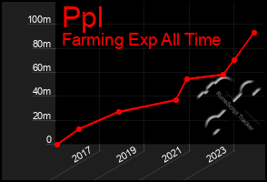 Total Graph of Ppl