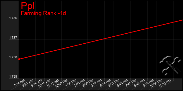 Last 24 Hours Graph of Ppl