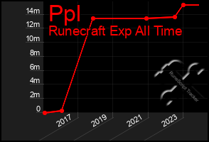 Total Graph of Ppl