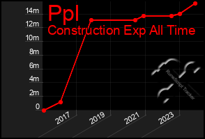 Total Graph of Ppl