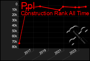 Total Graph of Ppl