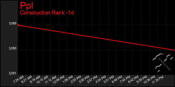 Last 24 Hours Graph of Ppl