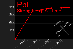 Total Graph of Ppl