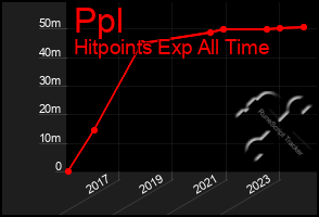 Total Graph of Ppl