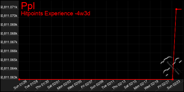 Last 31 Days Graph of Ppl