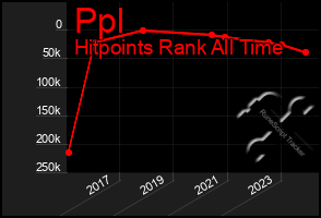 Total Graph of Ppl