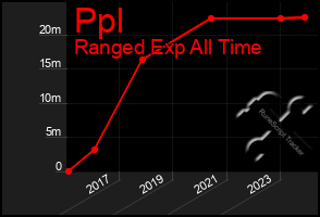 Total Graph of Ppl