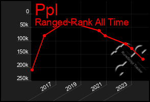 Total Graph of Ppl