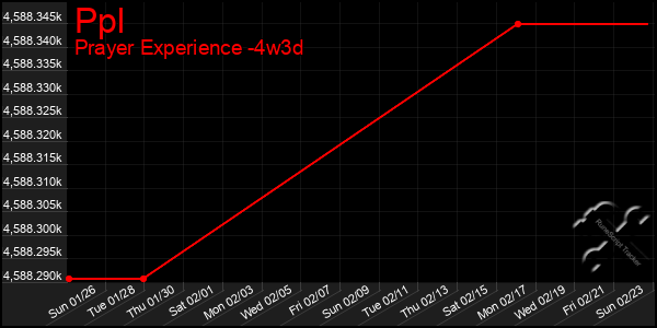 Last 31 Days Graph of Ppl