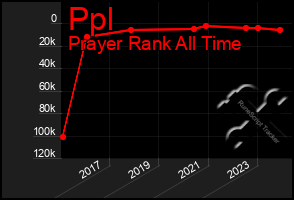 Total Graph of Ppl