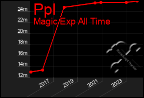 Total Graph of Ppl