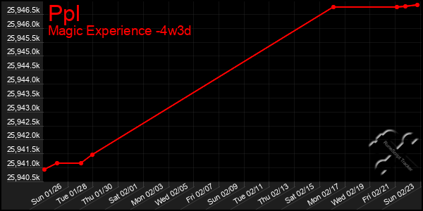 Last 31 Days Graph of Ppl