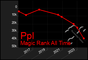 Total Graph of Ppl