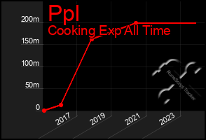 Total Graph of Ppl