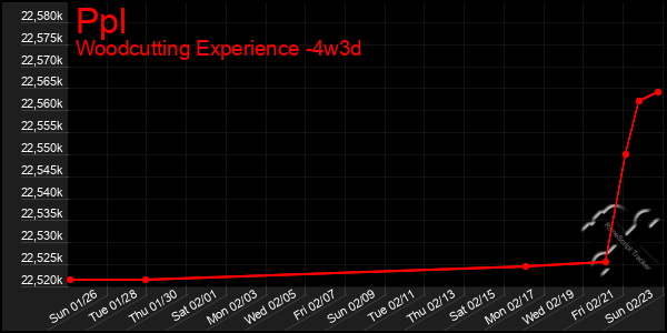 Last 31 Days Graph of Ppl