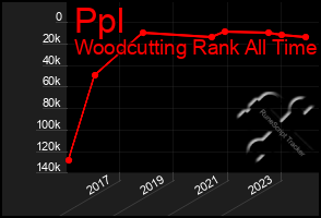 Total Graph of Ppl