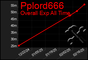 Total Graph of Pplord666