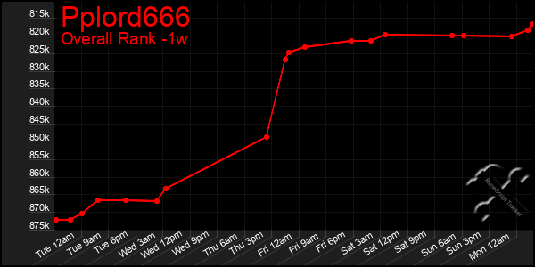 1 Week Graph of Pplord666