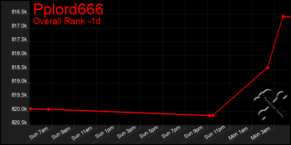 Last 24 Hours Graph of Pplord666