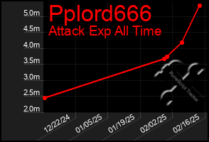 Total Graph of Pplord666