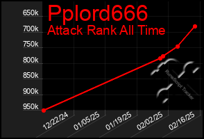 Total Graph of Pplord666