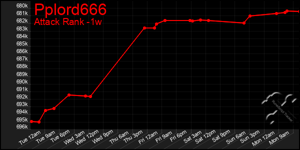 Last 7 Days Graph of Pplord666