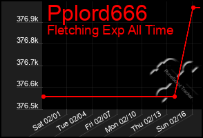 Total Graph of Pplord666