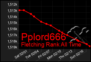 Total Graph of Pplord666