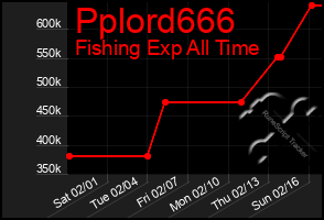 Total Graph of Pplord666