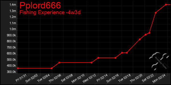 Last 31 Days Graph of Pplord666