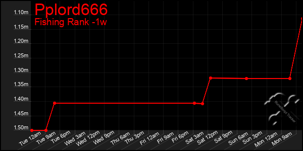 Last 7 Days Graph of Pplord666