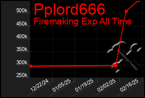 Total Graph of Pplord666