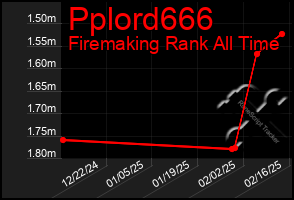 Total Graph of Pplord666